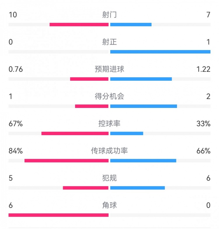 曼联半场0-0水晶宫:射门10-7,射正0-1,得分机会1-2,角球6-0