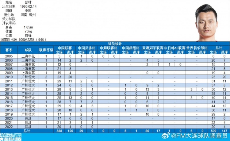 郜林生涯数据:俱乐部509场147球,国家队109场22球